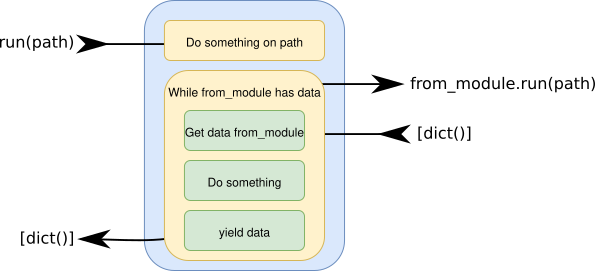 An example of a module