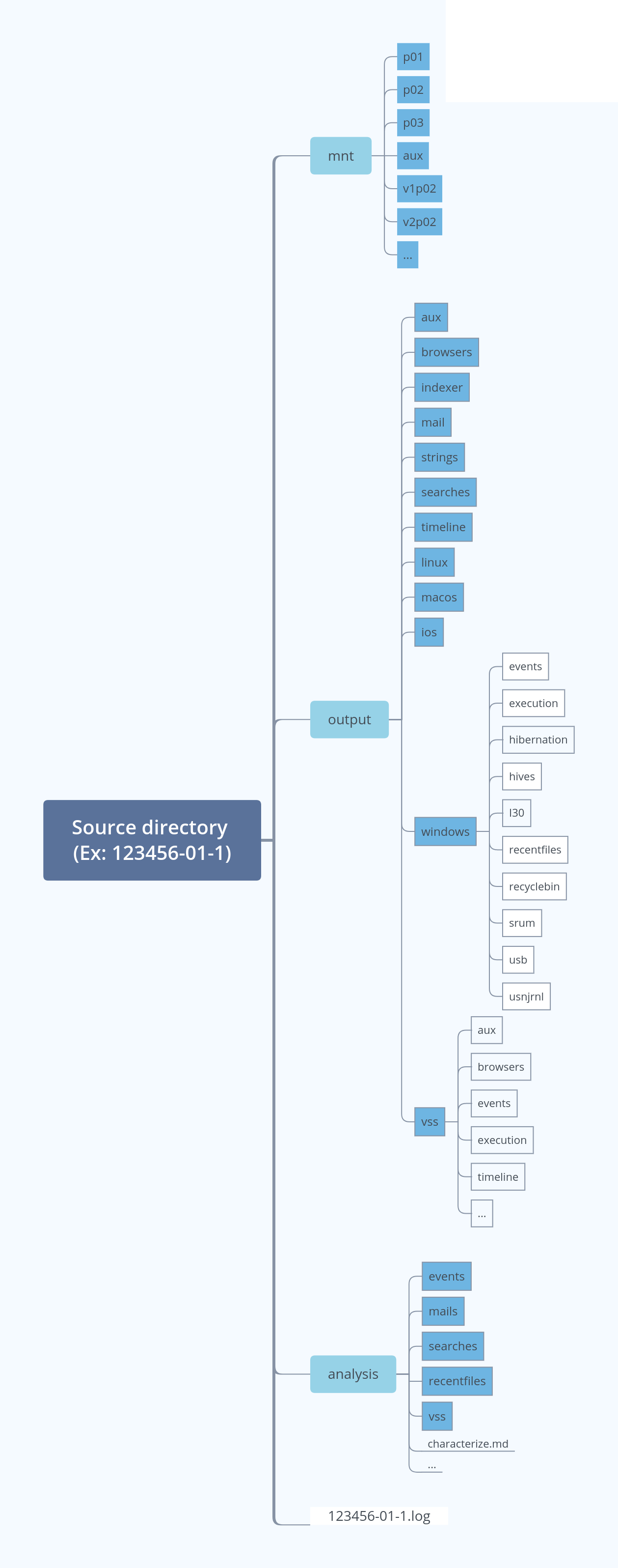 Graphical representation of general directory structure.